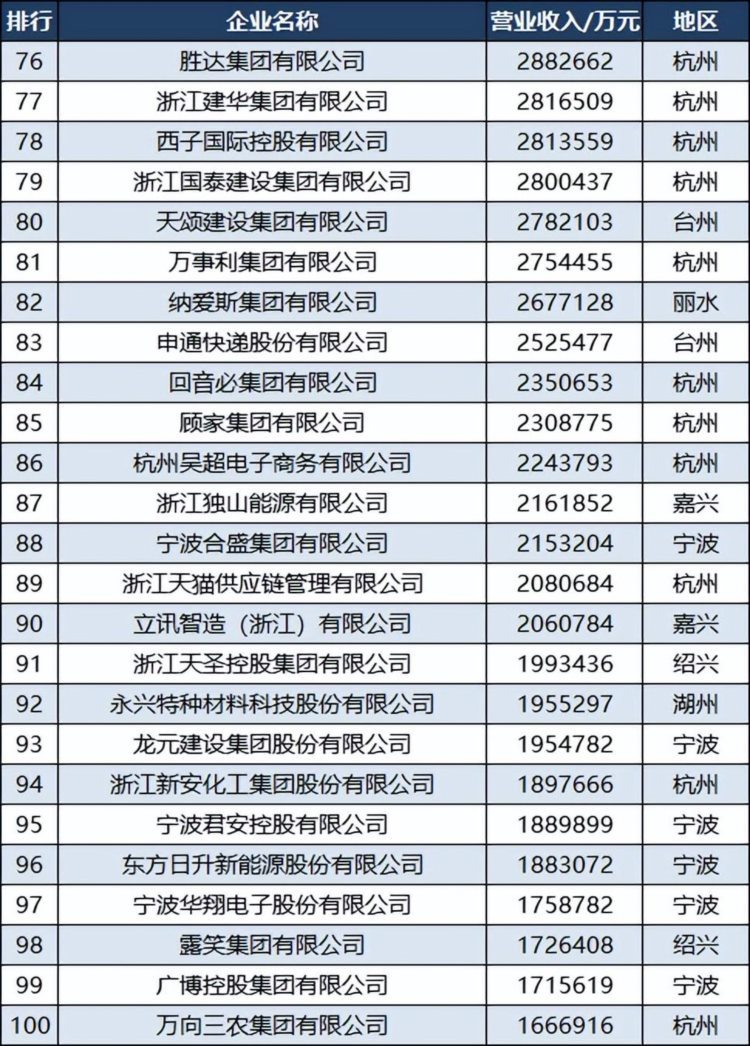 2022浙江民营企业100强：吉利退居第二，宁波18家，金华3家