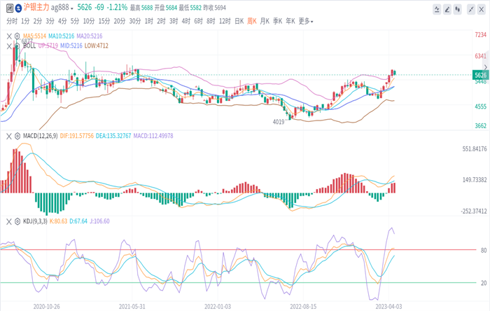 沐鸿洋：4.18今日最新沪金，沪银走势分析