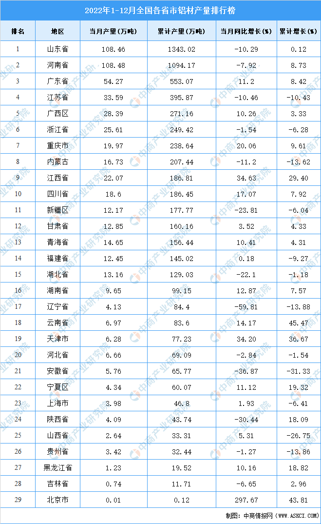 中国第一铝业大省：铝材产量超过1300万吨，领先河南、广东、江苏