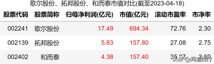 歌尔股份、拓邦股份、和而泰，好日子要来了吗