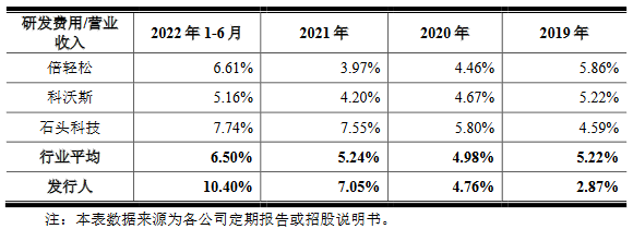 未来穿戴三年半研发费用1.9亿 实控人夫妇获分红3.4亿