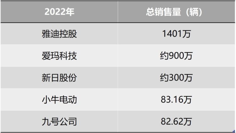 两轮电动车继续“狂飙”：头部公司抢夺高端市场，小牛电动掉队明显