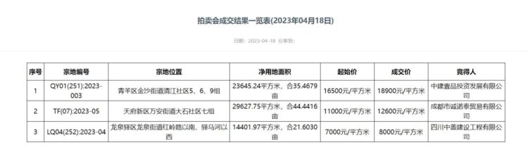 成都3宗宅地土拍吸引超50家房企报名，3地块全部“熔断”成交