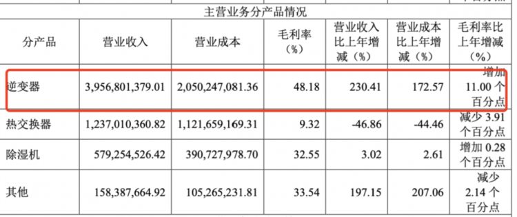 逆变器量价齐升，股价回撤近四成的德业股份去年净利大增162%