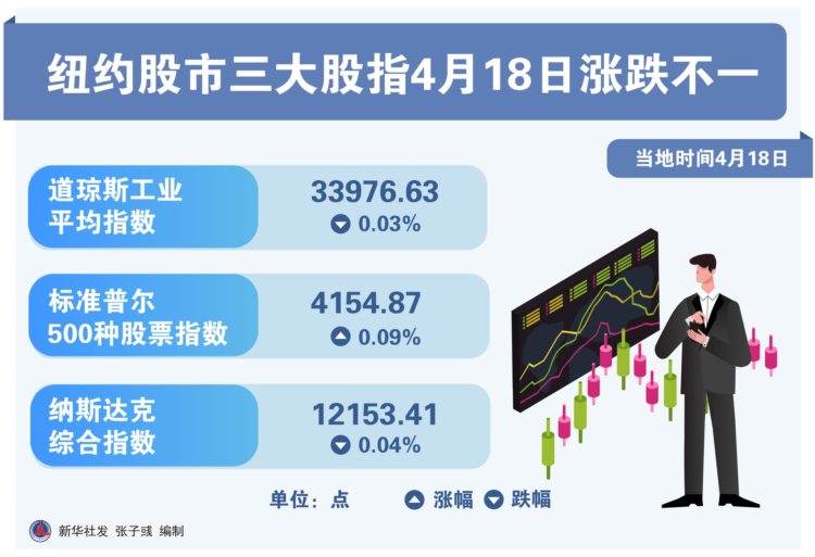 （图表）［财经·行情］纽约股市三大股指4月18日涨跌不一