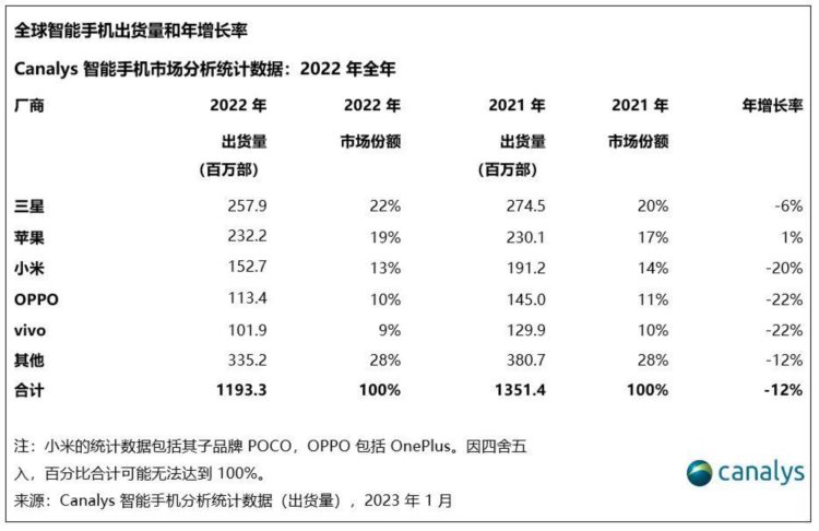 全球智能手机出货量五连跌，苹果的“第一”又被三星抢回去了