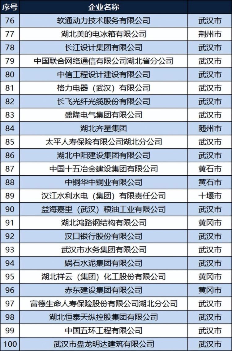 2022湖北企业100强名单：武汉包揽前12，黄冈5家，襄阳2家