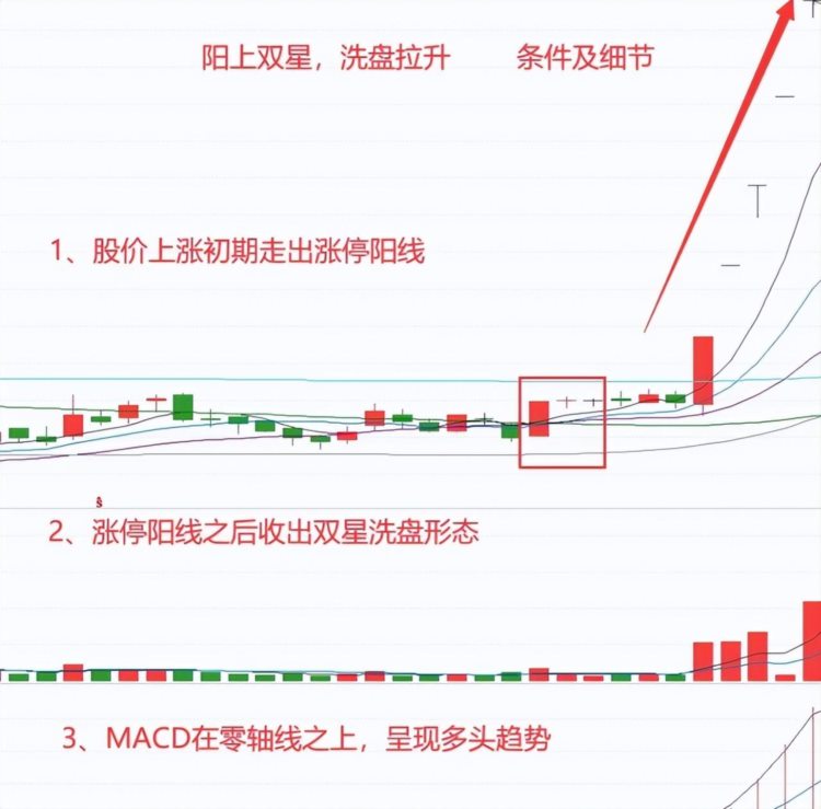 炒股一旦遇见“阳上双星”形态，大胆跟进，坐等主升浪的拉升