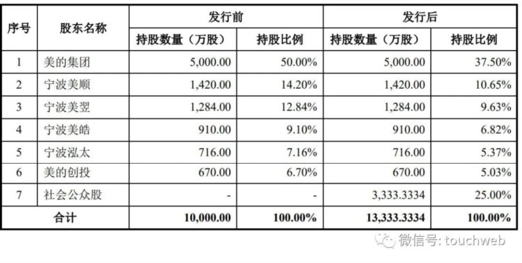 美智光电冲刺深交所：拟募资5亿，IPO曾被终止 美的是大股东