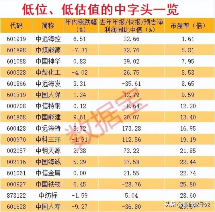 最具爆发潜力的16只低位、低估值中字头个股！