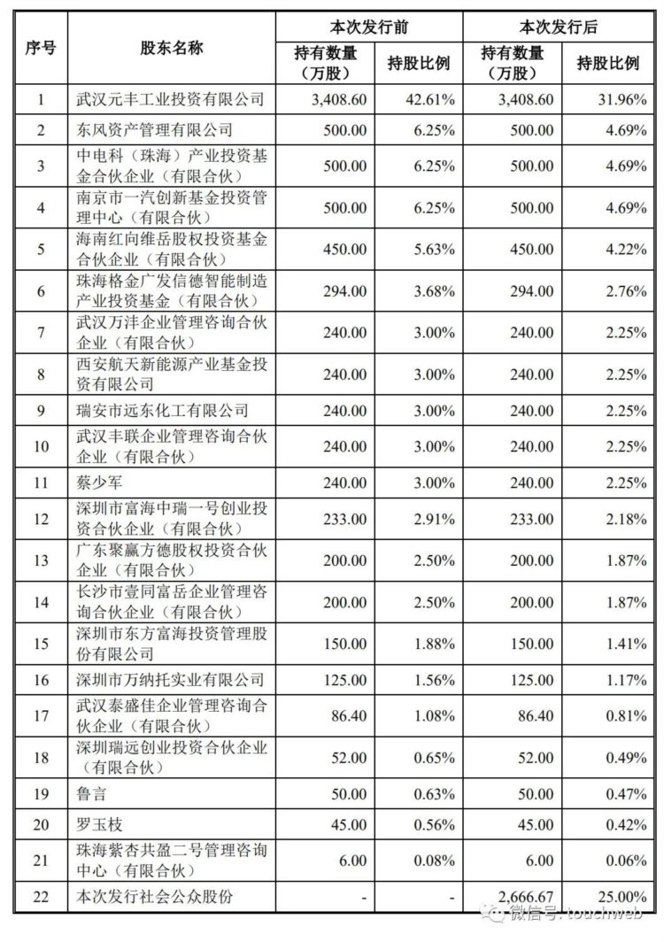 元丰电控IPO过会：年营收5.5亿 吴学军控制43%股权