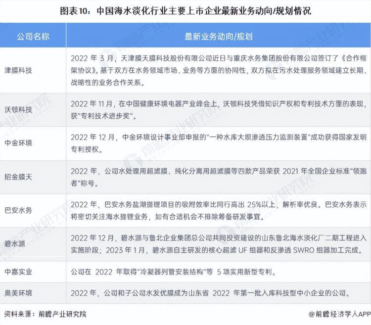 【最全】2023年中国海水淡化行业上市公司全方位对比情况