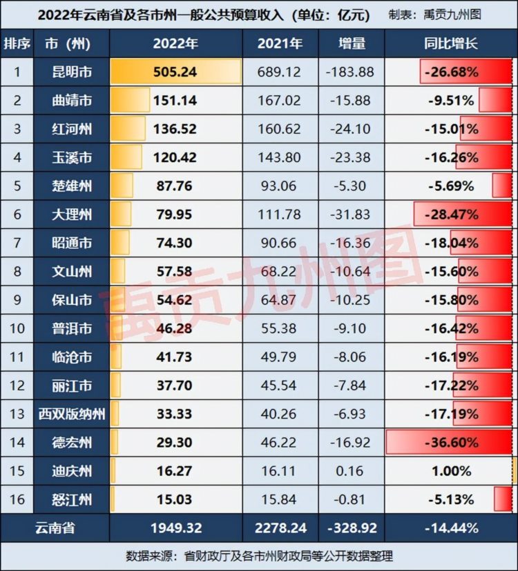 云南2022年财政收入：15市州负增长，昆明大理德宏减幅超1/4