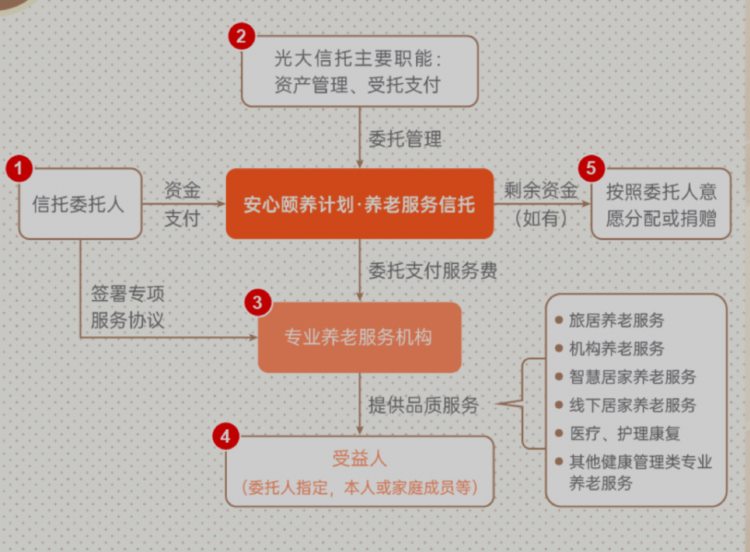 我国老年人已突破2.8亿！ “一站式”养老服务信托有什么不同