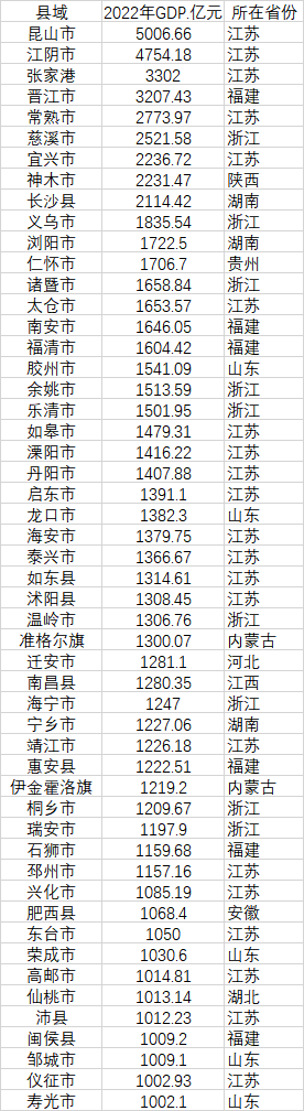 中国GDP千亿县达52个，昆山经济总量超8个省会