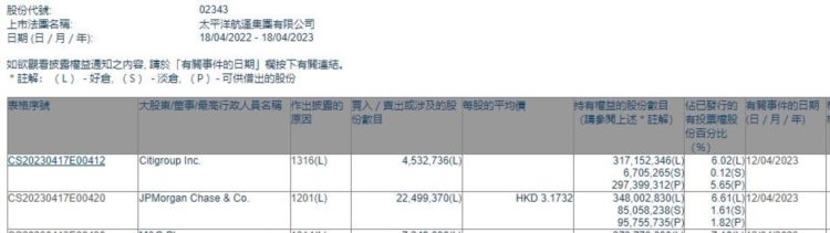 小摩减持太平洋航运(02343)约2249.94万股 每股作价约3.17港元