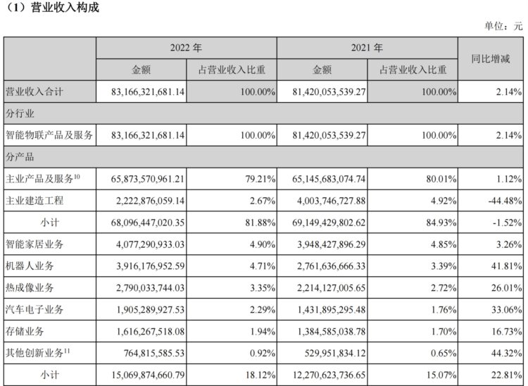 海康威视ROE跌破20%，分拆上市能否挽回颓势？