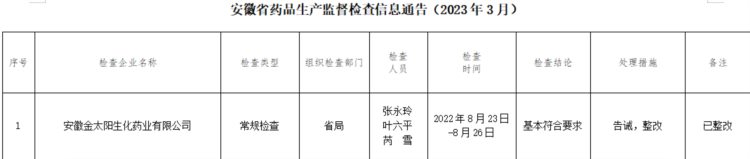 安徽通报药品监督检查信息 金种子酒子公司等已整改