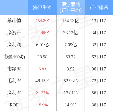 海尔生物（688139）4月19日主力资金净卖出532.88万元