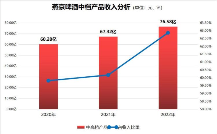 燕京啤酒：2022年营收、归母净利润双位数增长，一季度业绩增长超70倍