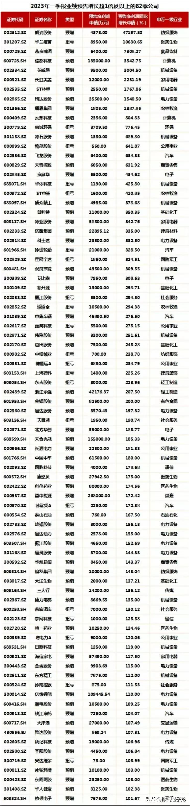 2023年一季度业绩翻倍的82只优质股！