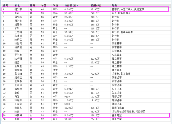 南京银行业务总监徐腊梅58岁 年薪238.2万是董事长近3倍