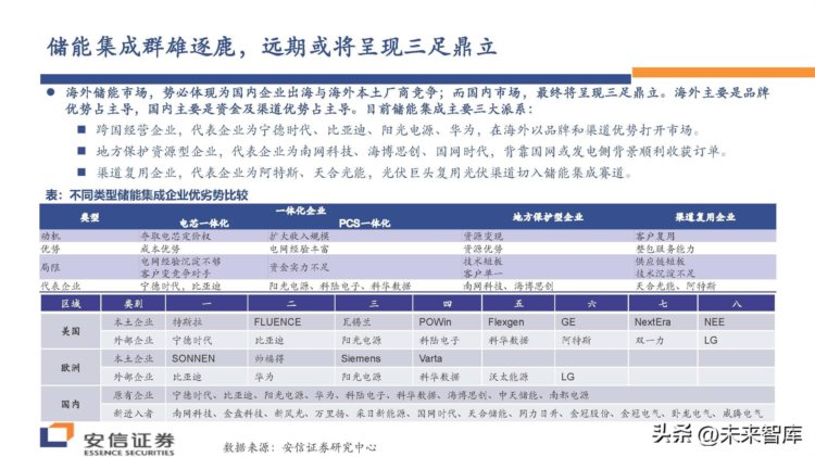 储能行业策略报告：储能集成，近看百花齐放，远观一枝独秀