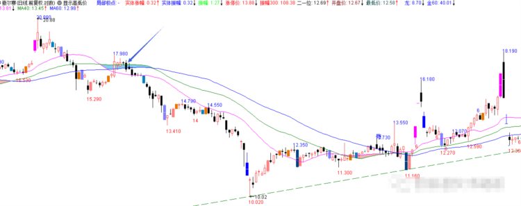 技术知识——如何用三条均线准确寻找买卖点？