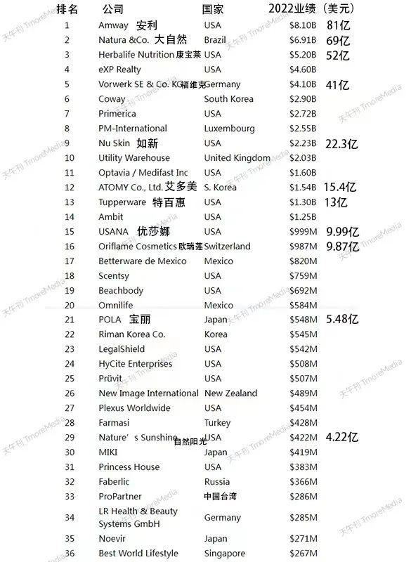 安利稳居第一，如新、艾多美、优莎娜下滑！2023全球100强榜出炉