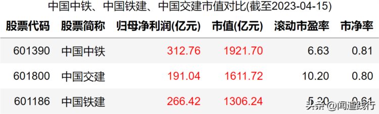 中国中铁、中国铁建、中国交建，把便捷的高铁出行带到全世界