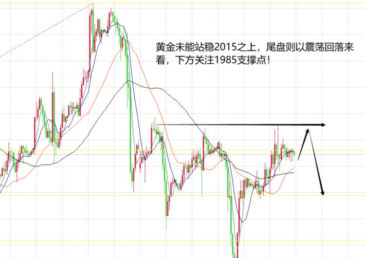 山海：黄金未能站稳2015上，可在区间中做积累！