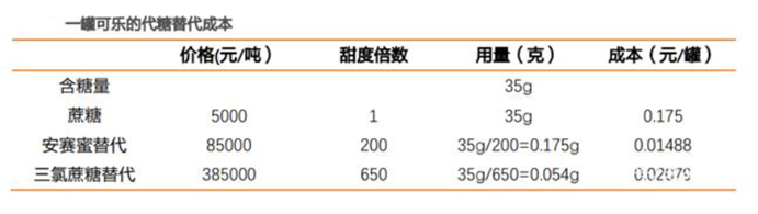 天下无糖④从蔗糖到代糖，“健康营销”下，企业抢滩百亿市场