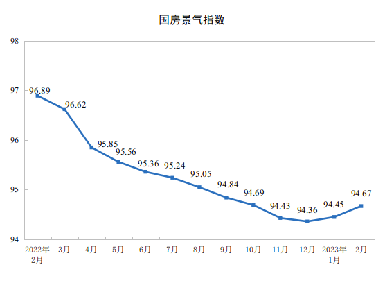 国家统计局：2023年1-2月份全国房地产开发投资下降5.7%