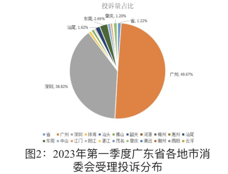 挽回经济损失6286.02万元！省消委会系统第一季度投诉情况分析报告出炉