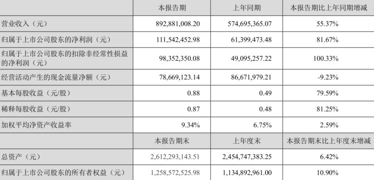 盐津铺子：2023年一季度净利润1.12亿元 同比增长81.67%