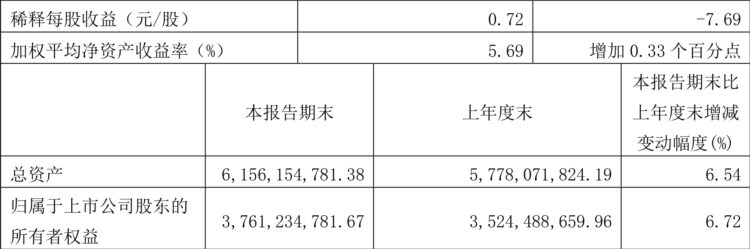 珀莱雅：2023年一季度净利润2.08亿元 同比增长31.32%