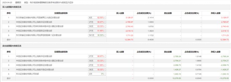 龙虎榜 | 佰维存储今日涨停，上榜营业部席位合计净买入2305.18万元