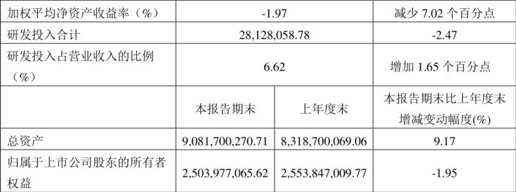 甬矽电子：2023年一季度亏损4986.99万元