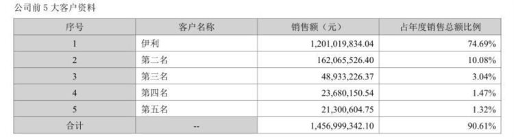 毛利率大幅下滑，新巨丰大客户依赖风险犹存，收购纷美包装能否成行？