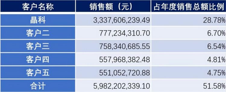 从浙江到上饶，TOPCon电池第一黑马、小晶科——钧达股份长成记