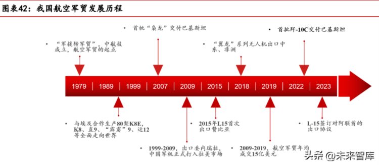 军工贸易专题报告：中国战斗机出口逐步跻身军贸主流市场