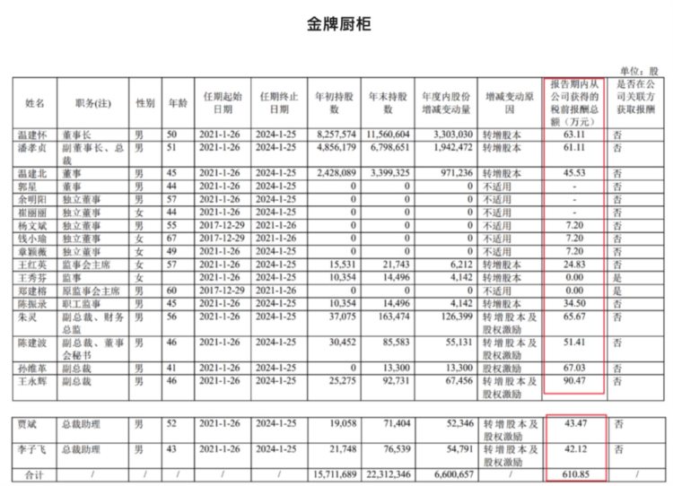 首次公开：家居行业利润率最高的企业是谁？高管年薪多少？