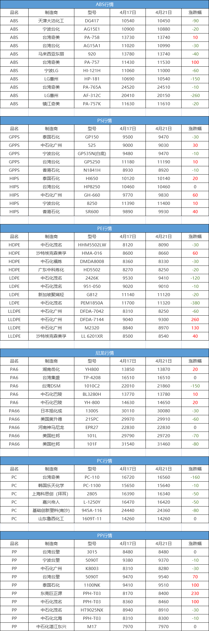 PP PE PS现货周涨260！亏损严重！深圳又一老牌塑企宣布歇业停产！