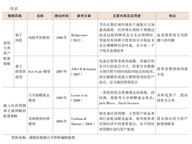 市场通常所说的“大类资产配置”是什么？丨投教121