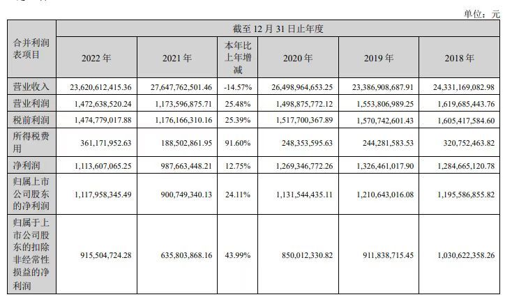 中集车辆2022年营收236.21亿元 同比下滑14.57%