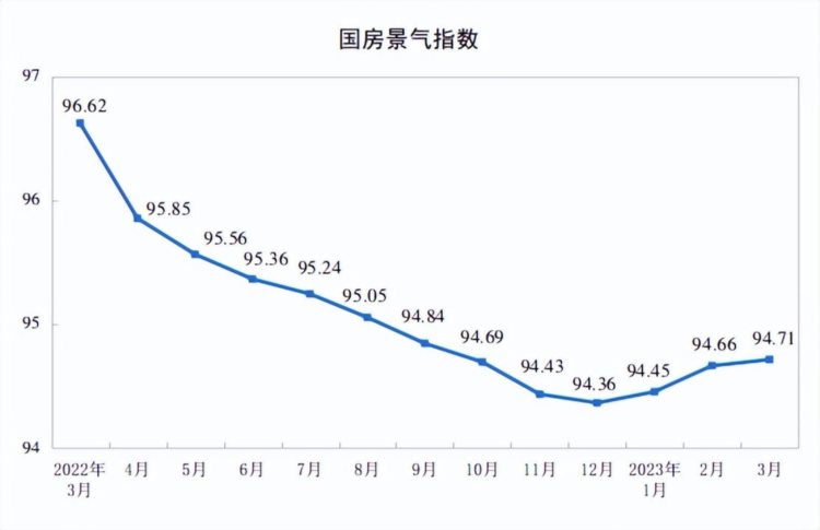 统计局：1—3月全国房地产开发投资25974亿元，同比下降5.8%