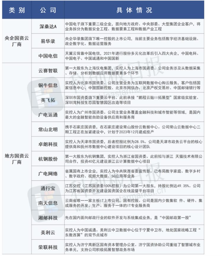 国资云迎爆发风口！数据资产核心底座，龙头全梳理