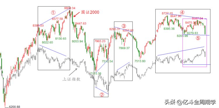 一张图解读最赚钱的时机！下一个大底才是2023年的翻身仗！