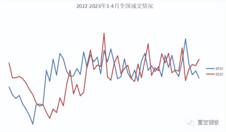 需求走弱趋势难以逆转，五一节前备货能否期待