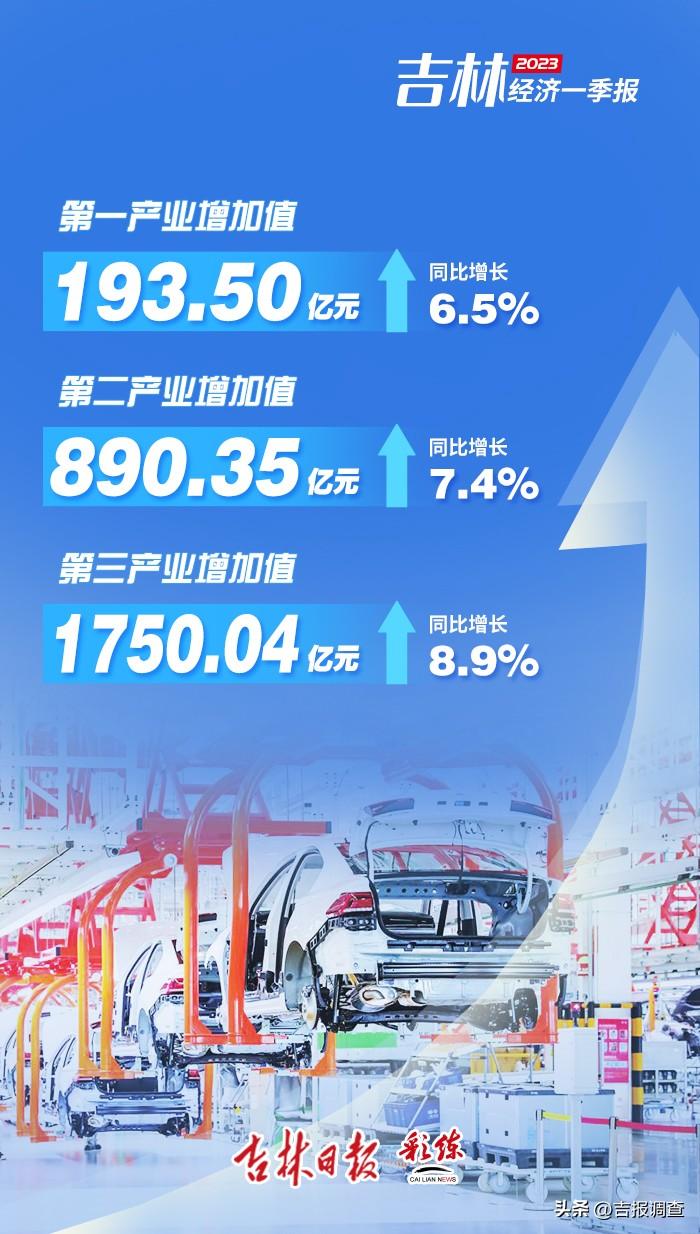 图解一季度吉林GDP增长重点数据：同比增长8.2%